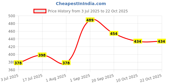 flipkart.com medisky Pets Training Diaper | Underpad 90x60cm Disposable Dog & Cat Diapers medisky Price History Graph from 3 Jul 2025 to 22 Oct 2025