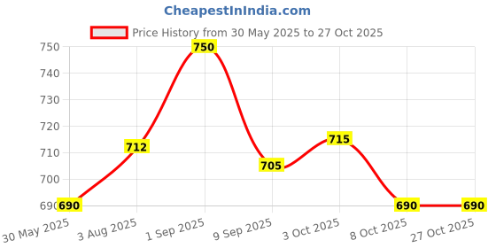 flipkart.com buraq Pets Transparent Pet Carrier - Travel | Hiking | Outdoor | Breathable Space Seagreen Backpack Pet Carrier buraq Price History Graph from 30 May 2025 to 26 Oct 2025