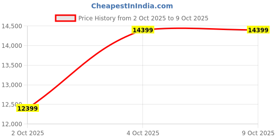flipkart.com petsafe PWW17-16561 petsafe Price History Graph from 2 Oct 2025 to 8 Oct 2025