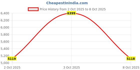 flipkart.com petsafe PWW17-16930 petsafe Price History Graph from 2 Oct 2025 to 8 Oct 2025
