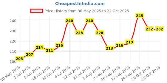 flipkart.com petsfriend Erina EP Dusting Powder Perfumed Neem & Eucalyptus 150gm 150 ml Pet Coat Cleanser petsfriend Price History Graph from 30 May 2025 to 20 Oct 2025