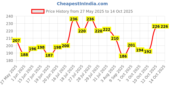 flipkart.com petsfriendly Dog Plastic Slicker Brush with Press Key Slicker Brushes Slicker Brushes forDog, Cat petsfriendly Price History Graph from 27 May 2025 to 14 Oct 2025