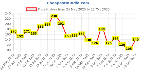 flipkart.com petsfriendly Dog Plastic Slicker Brush with Press Key Slicker Brushes Slicker Brushes forDog, Cat petsfriendly Price History Graph from 24 May 2025 to 12 Oct 2025