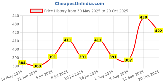 flipkart.com skyec PETSHINE Flea and Tick ALEOVERA Dog Shampoo skyec Price History Graph from 30 May 2025 to 20 Oct 2025