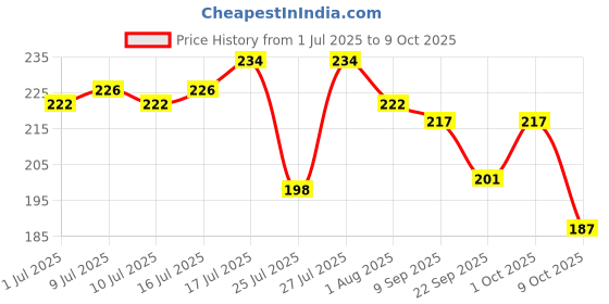 flipkart.com petshop7 Dog Harness & Leash petshop7 Price History Graph from 1 Jul 2025 to 9 Oct 2025