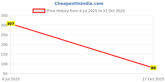 flipkart.com petshop7 Dog Harness Nylon Blue 1 inch padded (Adjustable Chest Size : 27 - 32 inch) Medium Dog Standard Harness petshop7 Price History Graph from 6 Jul 2025 to 17 Oct 2025