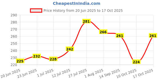flipkart.com petshop7 Premium Quality & Stylish Nylon Printed Army Design Brown Dog Collar & Leash (1.25inch Large Size (18.5-22.5inch)) Dog Collar & Leash petshop7 Price History Graph from 20 Jun 2025 to 10 Oct 2025