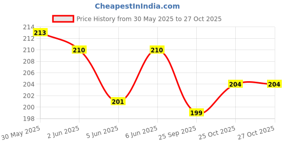 flipkart.com rcshop PETSILK Biscuit 0.5 kg (chicken flavour) 0.5 kg Chicken Dog Treat rcshop Price History Graph from 30 May 2025 to 27 Oct 2025