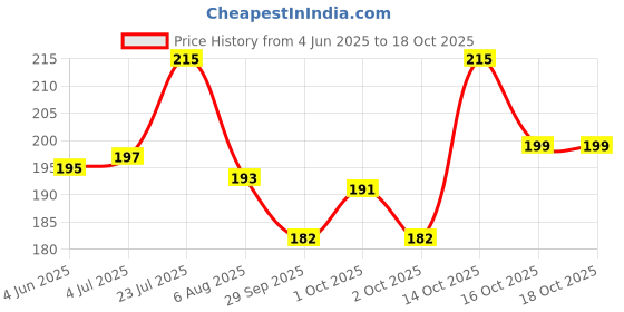 flipkart.com petsilk Shedding Blade forDog, Cat, Horse petsilk Price History Graph from 4 Jun 2025 to 18 Oct 2025