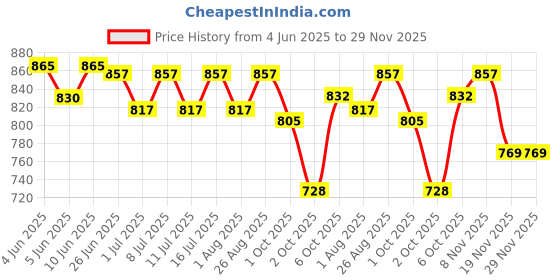 flipkart.com petslife dd Nuts 1 kg Dry New Born Bird Food petslife Price History Graph from 4 Jun 2025 to 29 Nov 2025