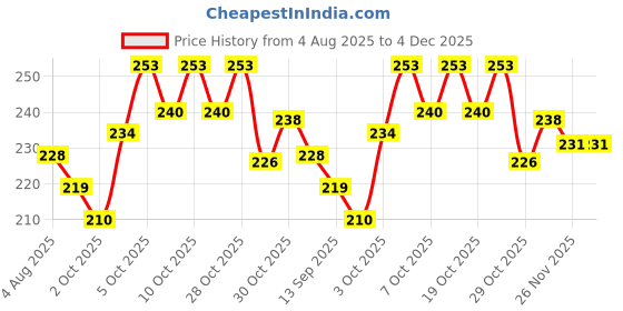 flipkart.com petslife Hand Feeding Formula Bird Food - 250g Nuts 0.25 kg Dry New Born Bird Food petslife Price History Graph from 4 Aug 2025 to 4 Dec 2025