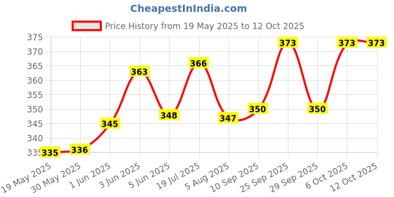 flipkart.com petslifeworld Aquarium Tank Air Flow 5 Way Distributor Splitter Control Aquarium Tool petslifeworld Price History Graph from 19 May 2025 to 12 Oct 2025
