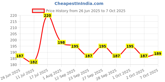 flipkart.com petstorez 1 pcs 15 mm Paw Print Leash and Harness Set for Small ,Medium Puppy Dog & Cat Harness & Leash petstorez Price History Graph from 26 Jun 2025 to 7 Oct 2025