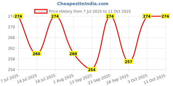flipkart.com petstorez 1 pcs 15 mm Paw Print Leash and Harness Set for Small ,Medium Puppy Dog & Cat Harness & Leash petstorez Price History Graph from 7 Jul 2025 to 11 Oct 2025