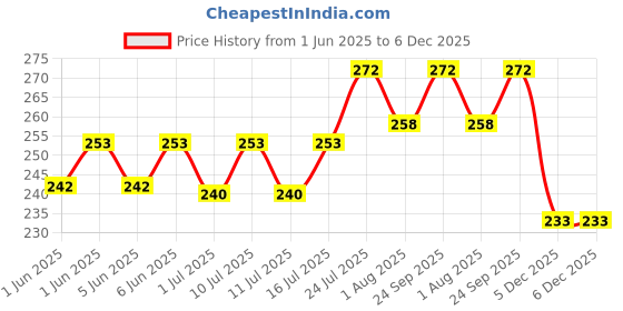 flipkart.com petstorez Dog & Cat Collar & Leash petstorez Price History Graph from 1 Jun 2025 to 6 Dec 2025