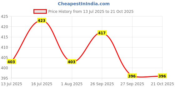flipkart.com petstorez Stainless Steel Dog Muzzle Cage Mouth cover size 18cm-24 cm (7 Inch-9.4 Inch) Large Strips Dog Muzzle petstorez Price History Graph from 13 Jul 2025 to 20 Oct 2025