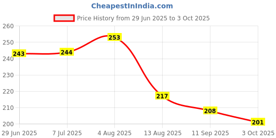 flipkart.com petsware 5 in 1 Cat Shampoo with Conditioner for Persian Cat&All Cat TypePack of 2]400 ml Allergy Relief, Anti-fungal, Anti-itching, Anti-parasitic, Conditioning, Flea and Tick NEEM Cat Shampoo petsware Price History Graph from 29 Jun 2025 to 3 Oct 2025
