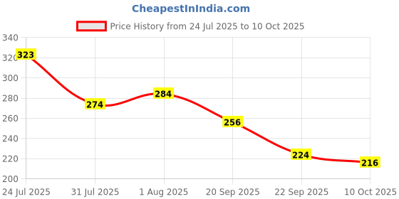 flipkart.com petsware Cat Area Cleaner,Removes Stains/Odors,Pro Bacteria & Enzymes,1000 ML, Neem Deodorizer petsware Price History Graph from 24 Jul 2025 to 10 Oct 2025