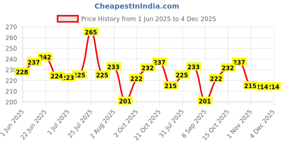 flipkart.com petsware Herbal Neem Dog Shampoo 400ml | Puppy Safe Shampoo Allergy Relief, Anti-fungal, Anti-itching, Anti-parasitic, Conditioning, Flea and Tick NEEM Dog Shampoo petsware Price History Graph from 1 Jun 2025 to 3 Dec 2025