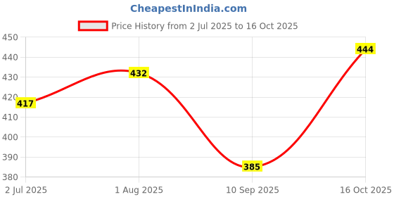 flipkart.com petsware Lavender Dog Shampoo Puppy Safe Herbal Shampoo for all breeds of Dogs Allergy Relief, Anti-fungal, Anti-microbial, Conditioning, Flea and Tick Lavender Dog Shampoo petsware Price History Graph from 2 Jul 2025 to 16 Oct 2025