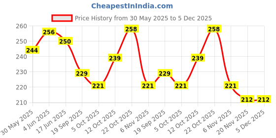 flipkart.com petsware PET Area Cleaner,Kennel Wash,Odor Neutralizer,Disinfectant,Anti-Microbial, Orange Deodorizer petsware Price History Graph from 30 May 2025 to 5 Dec 2025