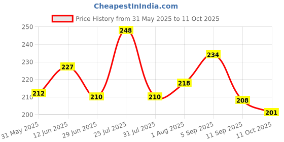 flipkart.com petsware Water based Cat Litter Spray removes Bad Odour from Urine,Feces,Vomit, BlueBerry Deodorizer petsware Price History Graph from 31 May 2025 to 11 Oct 2025