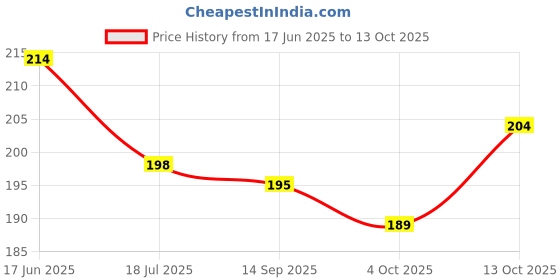 flipkart.com petsware Water based Cat Litter Spray removes Bad Odour from Urine,Feces,Vomit, Lavender Deodorizer petsware Price History Graph from 17 Jun 2025 to 13 Oct 2025