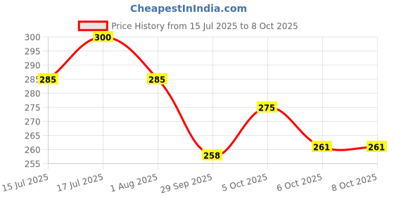 flipkart.com petterati Shed Control Dog Shampoo for All Breeds | Controls Excessive Shedding | Conditioning | Jojoba Oil, Nettle Extract, Shea Butter Dog Shampoo petterati Price History Graph from 15 Jul 2025 to 8 Oct 2025