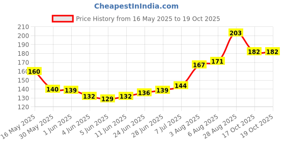 flipkart.com pettivo Anti-Tick & Flea Gel Bar 80 Gm(Pack of 2) 160 ml Pet Coat Cleanser pettivo Price History Graph from 16 May 2025 to 19 Oct 2025