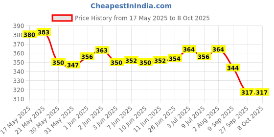 flipkart.com pettivo Puppy & Kitten Shampoo 200 Ml+Pet Fur Serum 200 Ml Combo Pack Conditioning, Whitening and Color Enhancing Coco Fragrance, Green Apple Dog Shampoo pettivo Price History Graph from 17 May 2025 to 7 Oct 2025