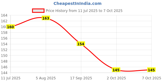 flipkart.com pettivo Puppy & Kitten Shampoo Conditioning Caramel Dog, Cat Shampoo pettivo Price History Graph from 11 Jul 2025 to 7 Oct 2025