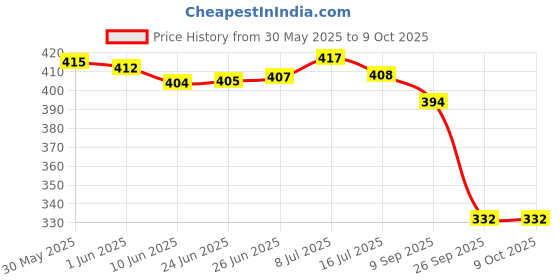 flipkart.com pettivo Shiny Coat Shampoo 200 Ml +Pet Fur Serum 200 Ml Combo Pack Conditioning Coco Fragrance, Green Apple Dog Shampoo pettivo Price History Graph from 30 May 2025 to 9 Oct 2025