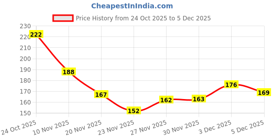 flipkart.com pettivo Shiny Coat Shampoo Whitening and Color Enhancing Coco Fragrance Dog Shampoo pettivo Price History Graph from 24 Oct 2025 to 3 Dec 2025