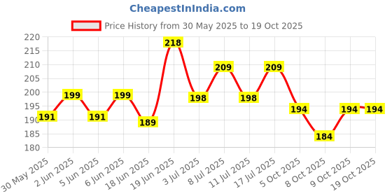 flipkart.com petvit Anti Itch Dog Shampoo | Effective formula with blend of Natural Ingredients | Anti-itching Fresh Scent Dog Shampoo petvit Price History Graph from 30 May 2025 to 18 Oct 2025