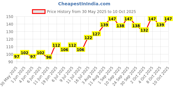 flipkart.com petvit Calcium Syrup with Calcium, Phosphorus, Vitamin D3 & B12 For Dog Stronger Bones, Teeth & Growth in Pet For All Age Group – 100ml Pet Health Supplements petvit Price History Graph from 30 May 2025 to 10 Oct 2025