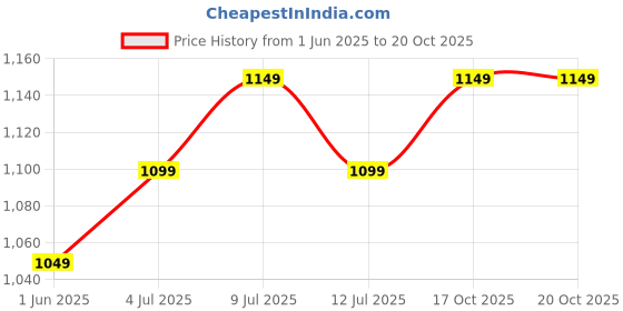 flipkart.com petvit Cooling bed for Dog & Cat XL Pet Bed petvit Price History Graph from 1 Jun 2025 to 20 Oct 2025