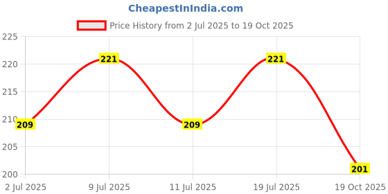 flipkart.com petvit Plant Based Natural Waterless Spray Shampoo For All Breed Dog & Cat - 200ml Anti-itching N/A Cat Shampoo petvit Price History Graph from 2 Jul 2025 to 19 Oct 2025