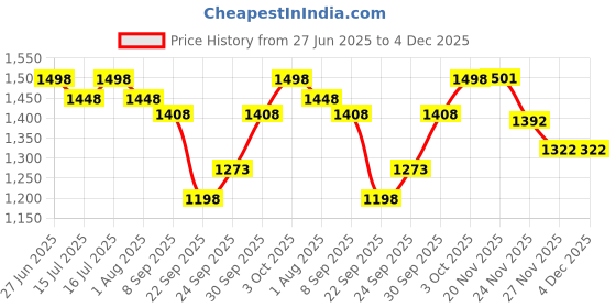 flipkart.com petvogue Cat tap Water fountain with LED Light | 2 Ltr | Automatic & Ultar Quiet petvogue Price History Graph from 27 Jun 2025 to 4 Dec 2025