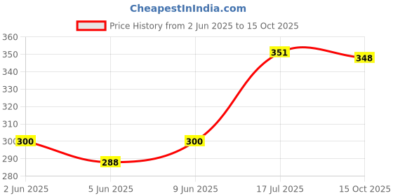 flipkart.com petvogue Cotton, Sponge Plush Toy For Dog & Cat petvogue Price History Graph from 2 Jun 2025 to 15 Oct 2025