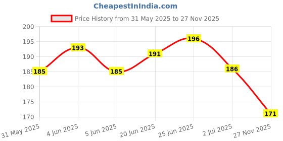 flipkart.com petvogue Grooming Gloves for Dog, Cat petvogue Price History Graph from 31 May 2025 to 27 Nov 2025