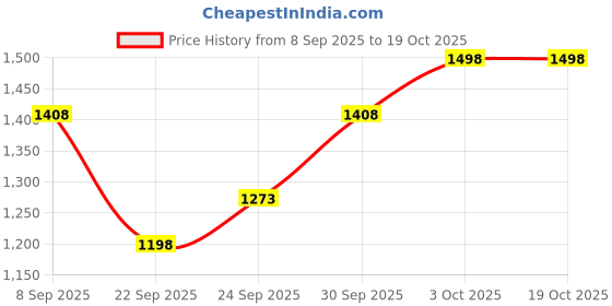flipkart.com petvogue Pet Automatic Cat Water Fountain 2L, Ultra Quiet Dispenser with Filter petvogue Price History Graph from 8 Sep 2025 to 17 Oct 2025