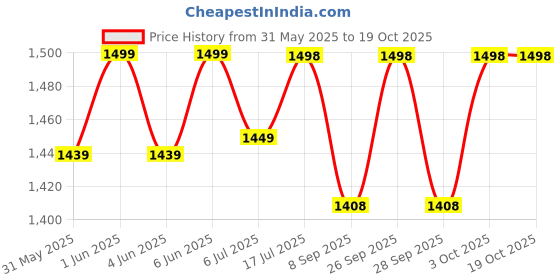 flipkart.com petvogue Pet Cat Fountain Water Dispenser | Automatics & Super Quiet | 2L petvogue Price History Graph from 31 May 2025 to 18 Oct 2025