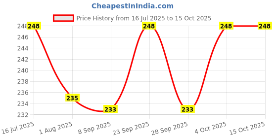 flipkart.com petvogue Silicone Ball, Chew Toy, Treat Dispensing Toy For Dog & Cat petvogue Price History Graph from 16 Jul 2025 to 15 Oct 2025