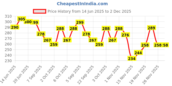 flipkart.com petworld Cat Scratching Inclined Pad petworld Price History Graph from 14 Jun 2025 to 2 Dec 2025