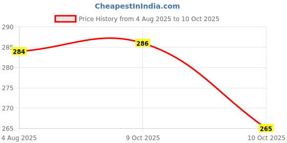 flipkart.com petyantra Combo of Coolest Boy Pet Dog Rakhi For Dog Chew Toys Gift Ball,Slipper,2 Knot Cotton Chew Toy, Ball, Tug Toy For Dog petyantra Price History Graph from 4 Aug 2025 to 10 Oct 2025