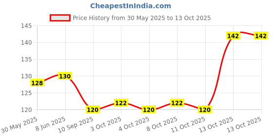 flipkart.com petyantra Heavy Duty 18 mmX5 FT Comfortable Strong Rope Slip Lead for Large And Medium Dog 153 cm Dog Cord Leash petyantra Price History Graph from 30 May 2025 to 13 Oct 2025