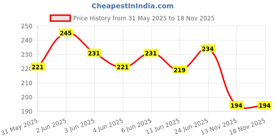 flipkart.com petz essentials Oatmeal Dog Shampoo & Puppy Shampoo , Anti-Itch & Hairfall Control , Allergy Relief, Anti-dandruff, Anti-itching, Anti-fungal, Conditioning, Hypoallergenic Oatmeal Dog Shampoo petz essentials Price History Graph from 31 May 2025 to 18 Nov 2025