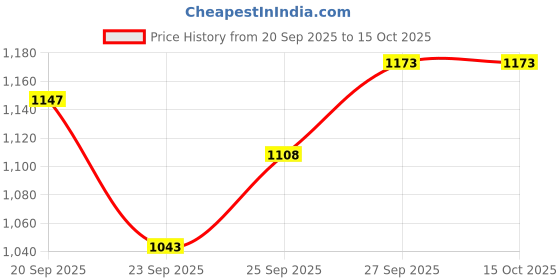 flipkart.com petz r us Flapping Wings Catnip Chirping Bird Toy for Cats, Touch Activated Motion Sensor Fiber Soft Toy For Cat petz r us Price History Graph from 20 Sep 2025 to 14 Oct 2025