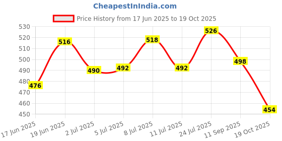 flipkart.com petzar Anti tick shampoo for dogs with pure neem & clove extract Flea and Tick fresh herbs Dog Shampoo petzar Price History Graph from 17 Jun 2025 to 19 Oct 2025