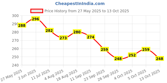 flipkart.com petzar Hairfall & Itch Itch control 2 in 1 Dog Shampoo & conditioner| Natural FormuLa| Anti-dandruff, Allergy Relief, Anti-itching, Conditioning orchids Dog Shampoo petzar Price History Graph from 27 May 2025 to 12 Oct 2025